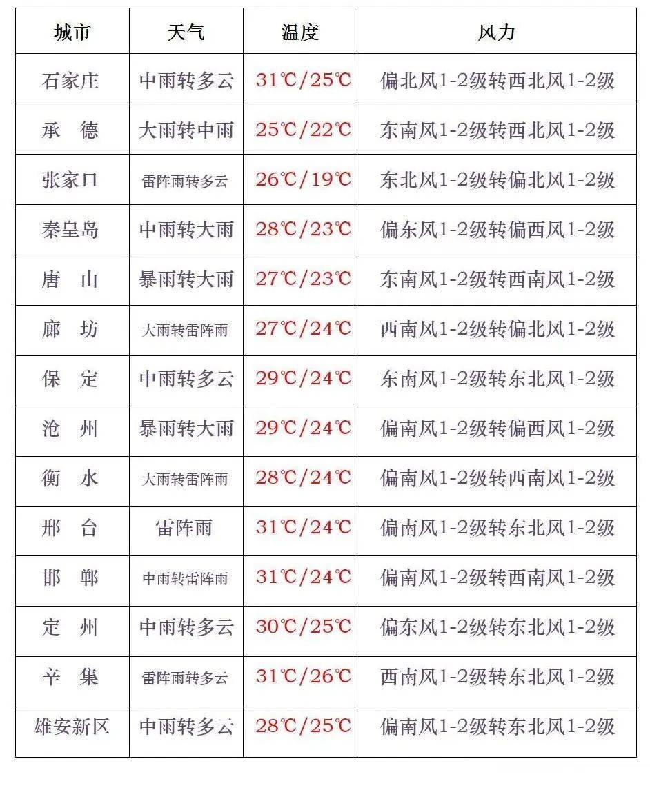 秦皇岛一周天气预报(秦皇岛一周天气预报15天)