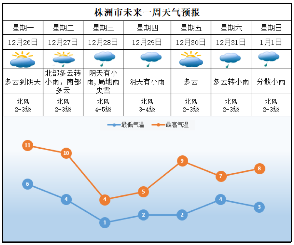 株洲天气预报一周(株洲天气预报一周天气)