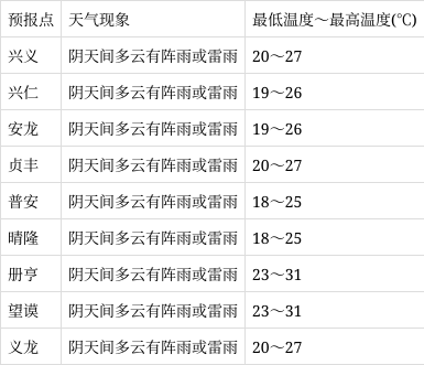 黔西南天气(黔西南天气预报)
