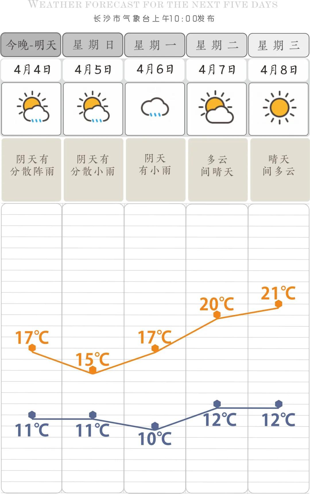 湖南天气预报10天(湖南温度未来10天天气)