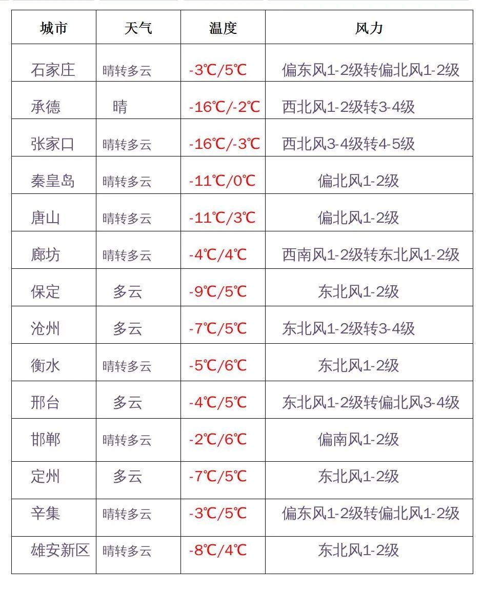 唐山天气(唐山天气预报一周 7天)