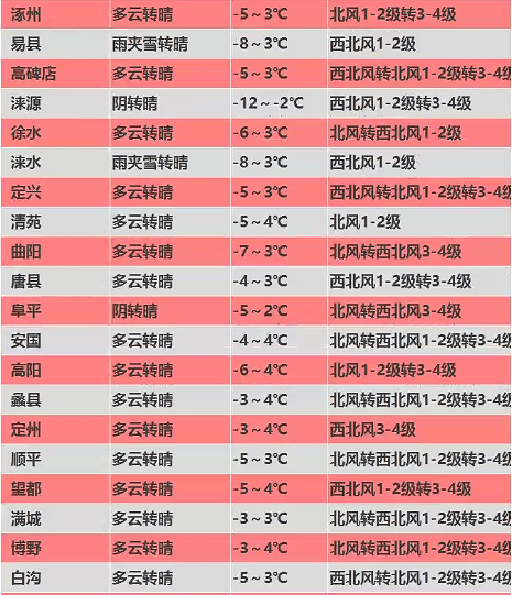 保定天气(保定天气40天)