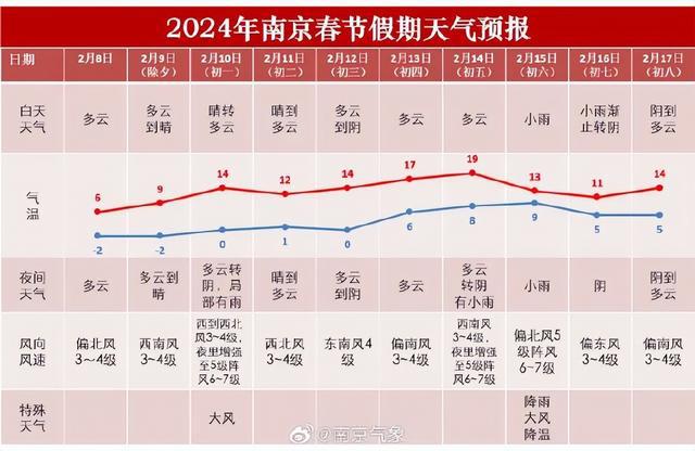 南京天气(南京天气七天)