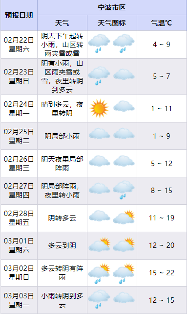 宁波天气预报查询一周(宁波天气15天精确预报)