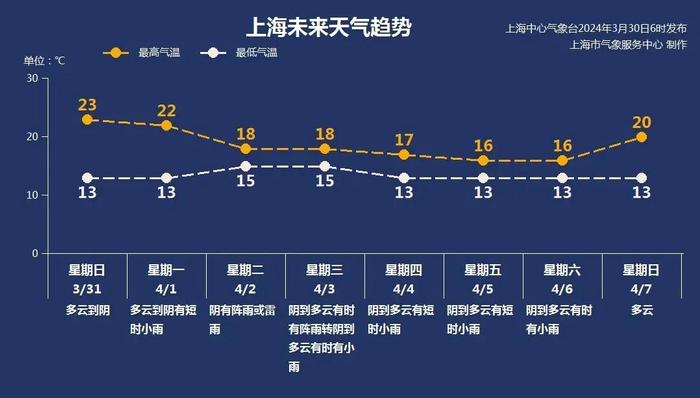 上海天气预报查询(上海天气预报查询15天 半个月)