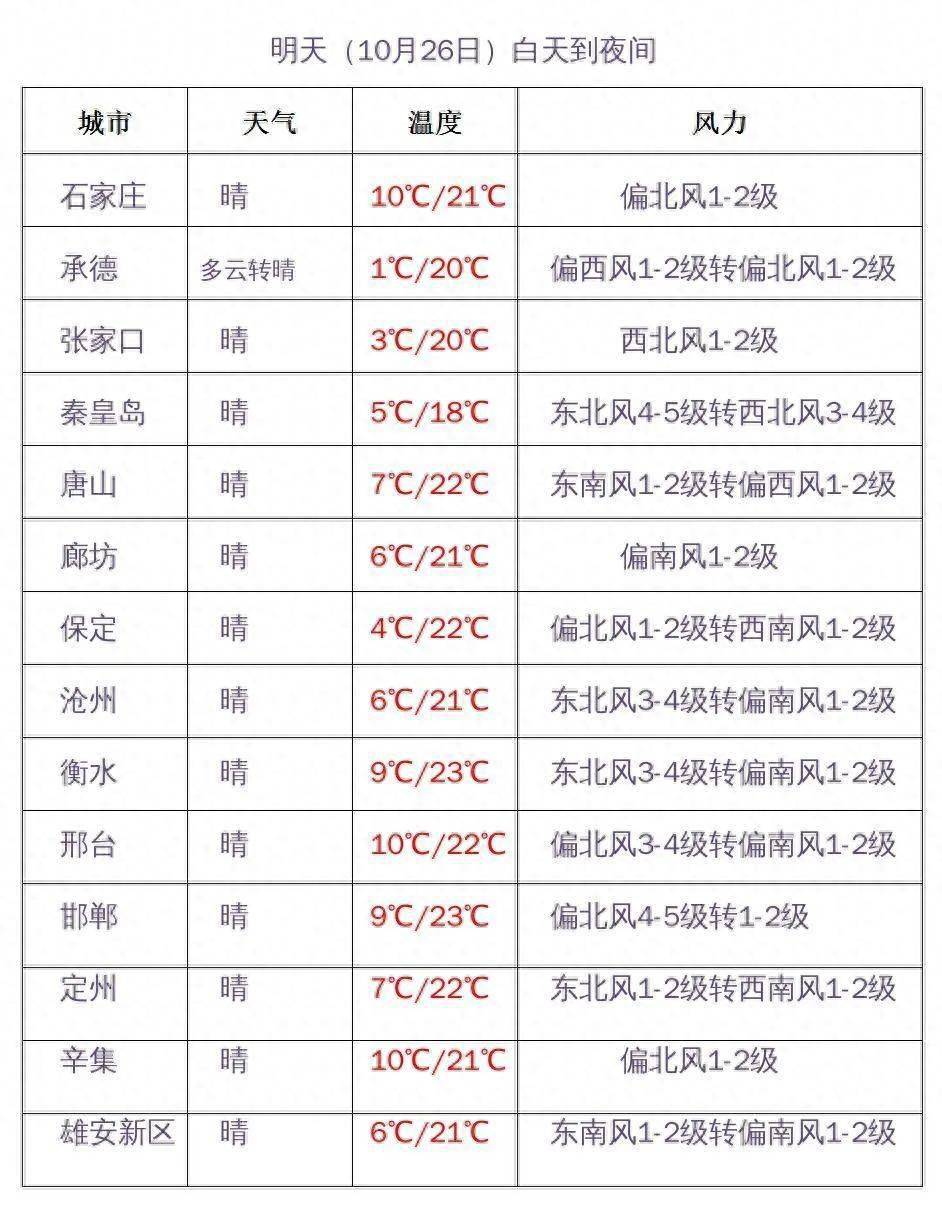 邯郸天气预报10天(芮城天气10天天气预报)