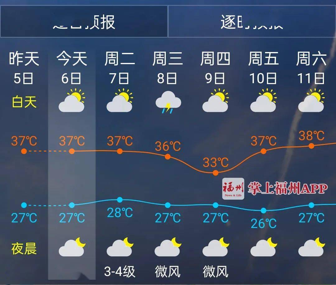 福州天气预报一周(福州天气预报一周7天10天15天一福清天气预报)