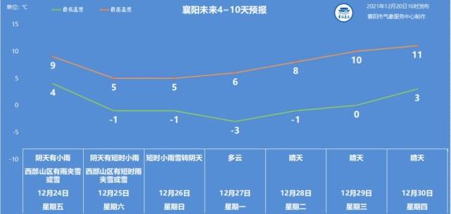 襄樊天气预报一周(天气预报襄樊天气预报)
