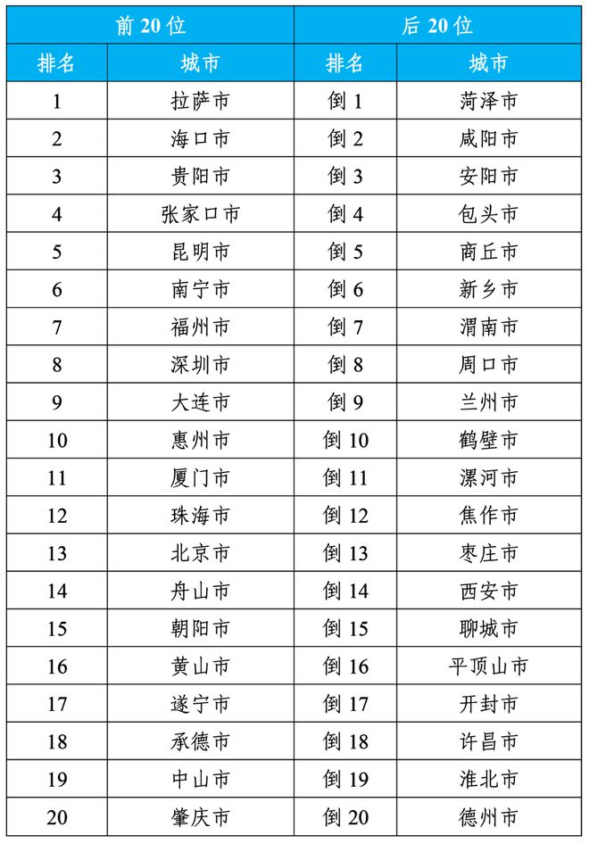 pm2.5排名(pm25排名末位 措施)