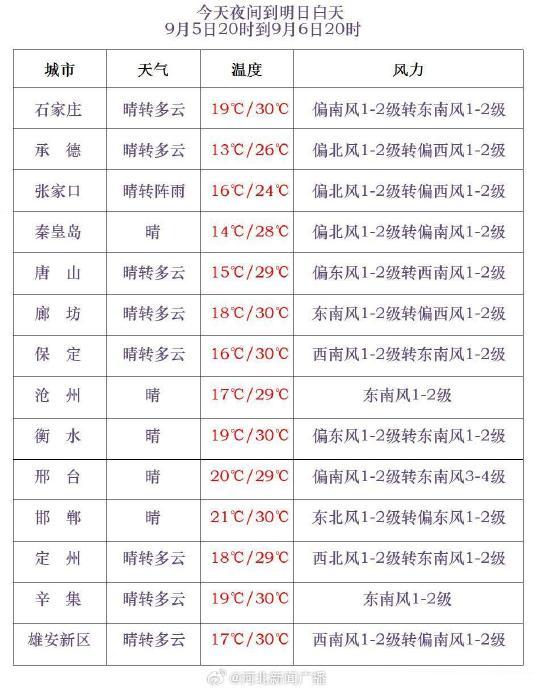 唐山明天天气(唐山今天刚刚发生的新闻)