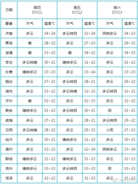 淄博天气(淄博天气预报7天准确)