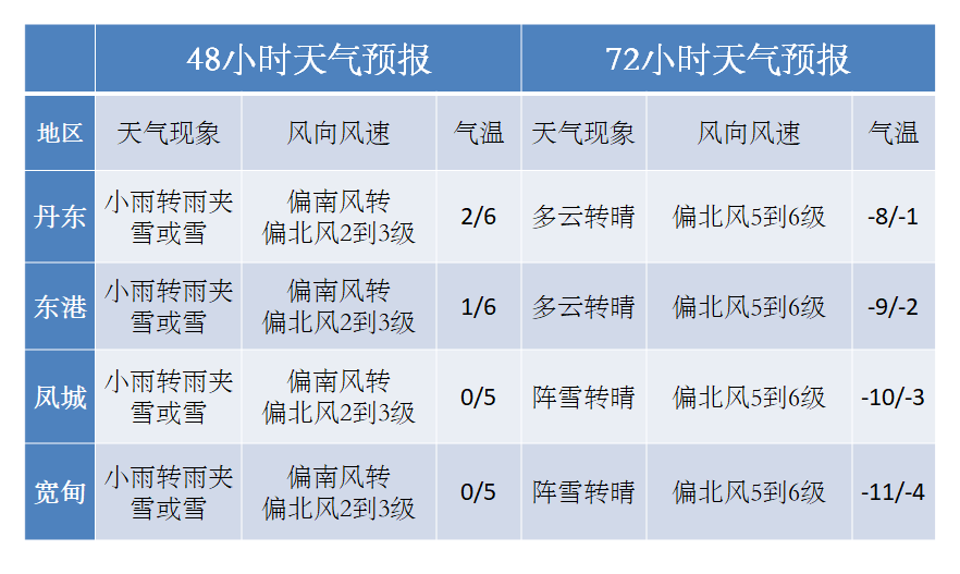 兴城天气预报(兴城必去十大景点)