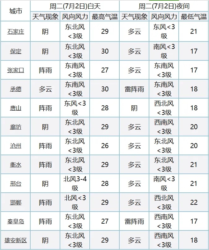 唐山地区天气预报(15天天气预报一览表)