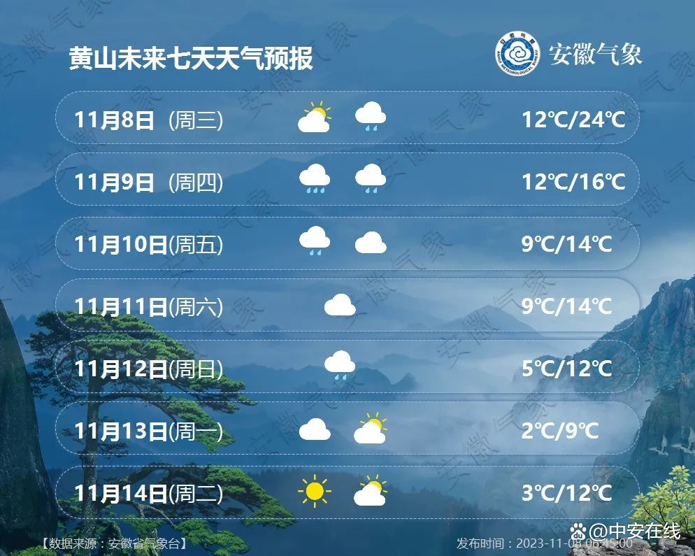 安徽黄山天气预报(安徽黄山天气预报查询)