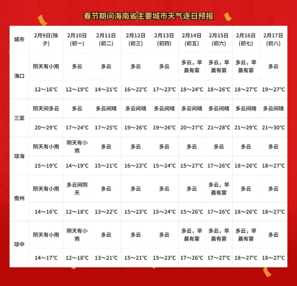 海南天气预报查询一周(海南天气预报查询一周15天)