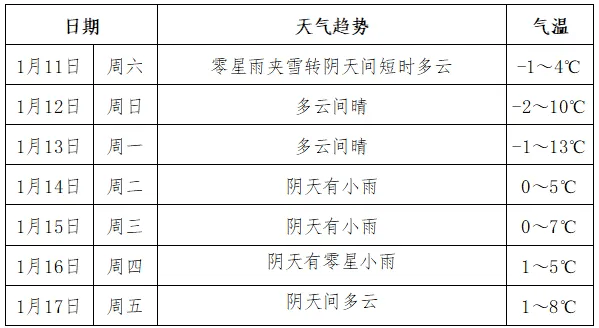 樟树天气预报(樟树未来60天天气预报)