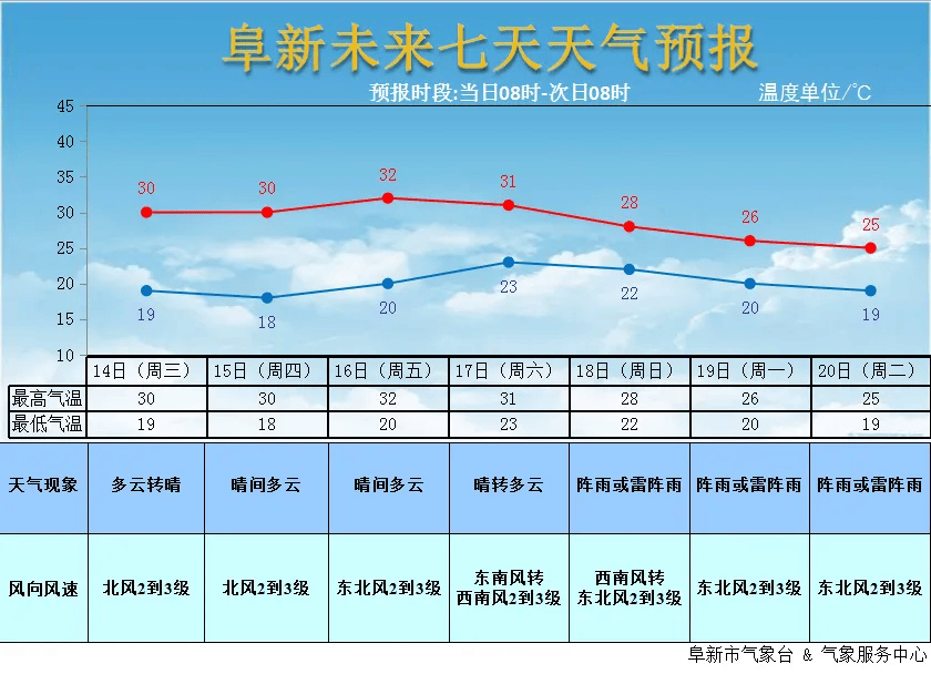 阜康天气预报(阜康天气预报15天准确率)