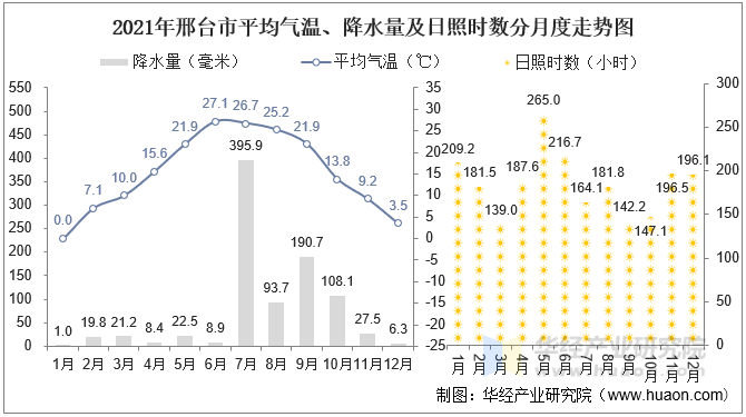 邢台市天气(邢台市天气预报30天当地天气查询表格下载)