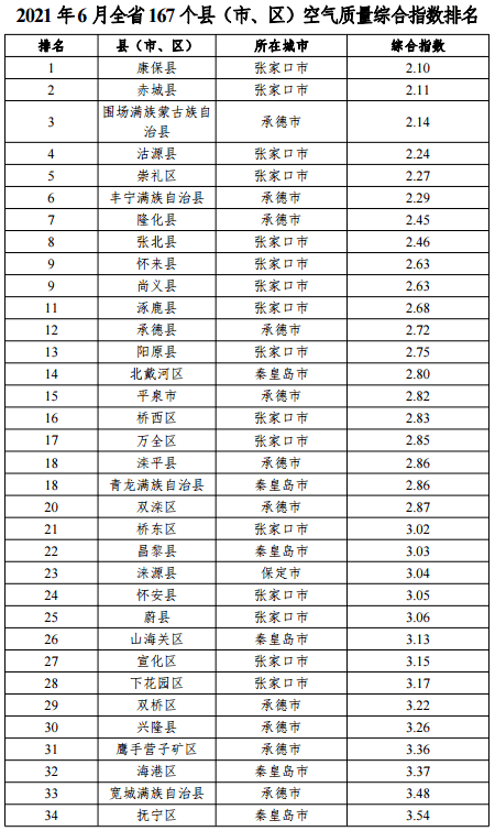 邢台空气质量指数(邢台市空气质量各县最新排名)