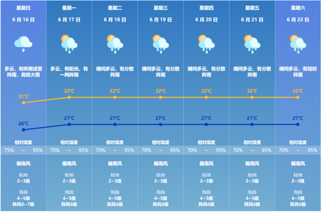 澳门最近天气预报(澳门最近天气预报7天)