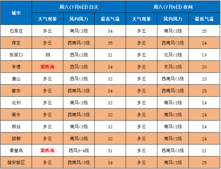 保定天气预报15天(保定天气预报15天准确一览表图片)