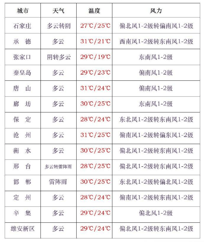 邯郸天气预报15天(邯郸天气预报15天查询一览表)