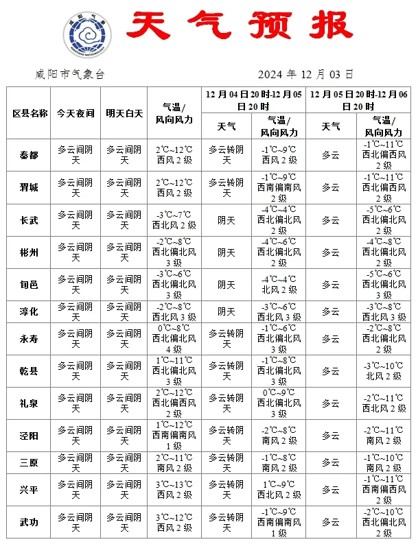 咸阳天气预报一周(陕西省天气预报15天查询百度)