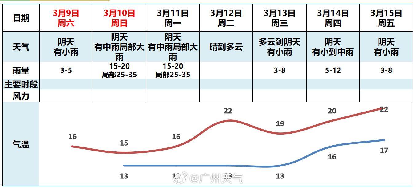广州未来一周天气(昨天广州海珠区杀人案)