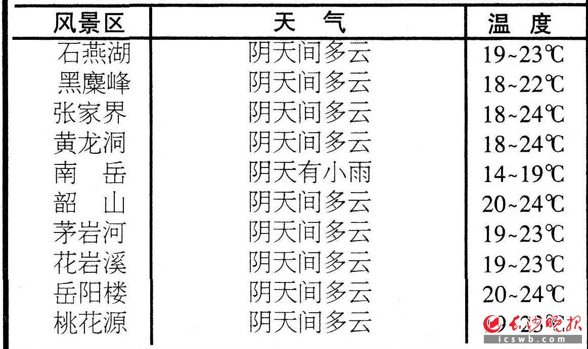 旅游景点天气预报(张家界旅游景点天气预报)
