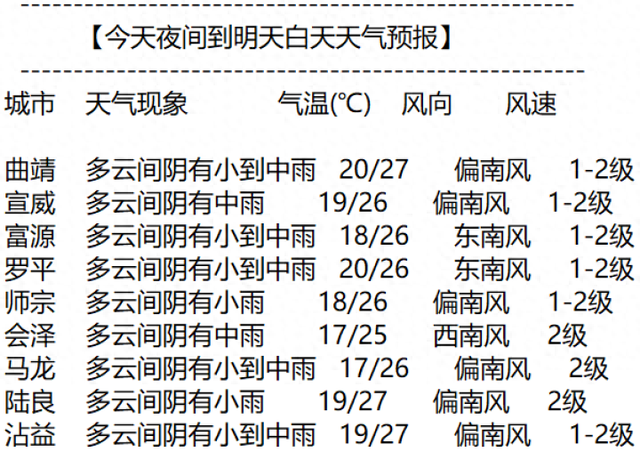 曲靖天气(曲靖天气预报7天一周查询结果)
