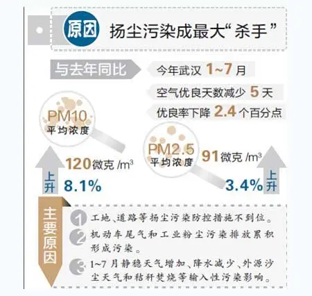 武汉pm2.5(武汉理工大学是985还是211大学)