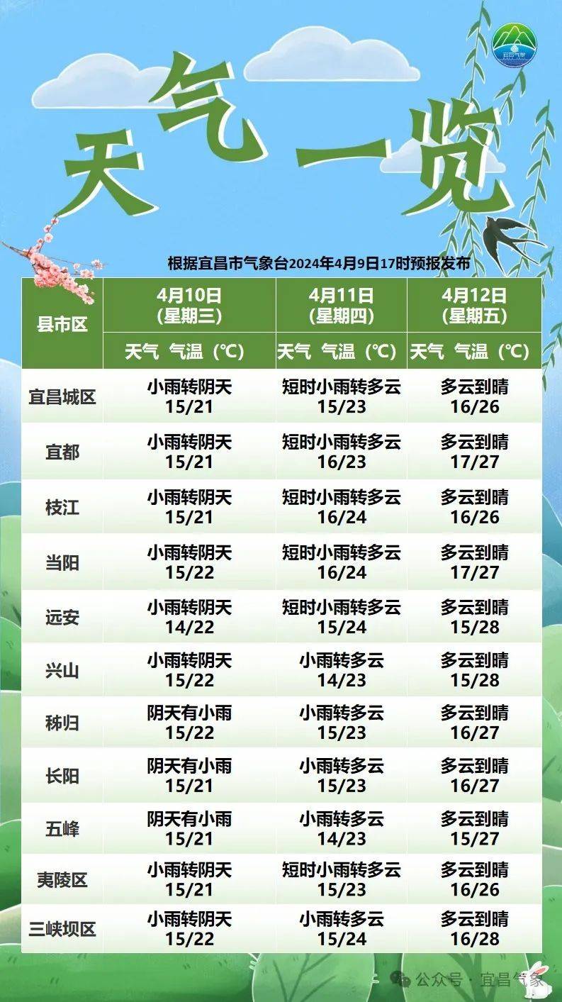 宜昌天气预报15天天气(宜昌15天天气预报最新消息)