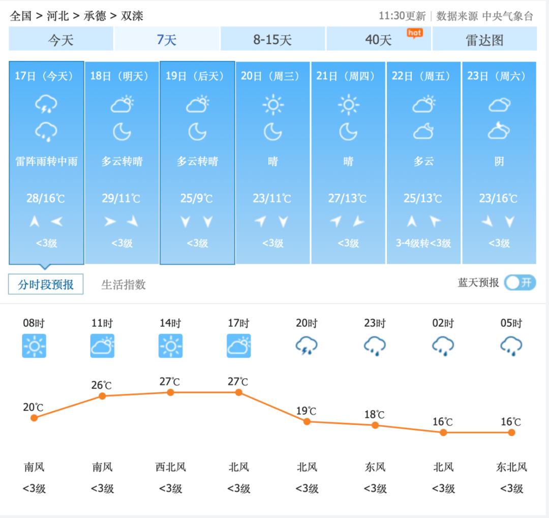 承德天气预报一周(承德天气预报一周 7天)