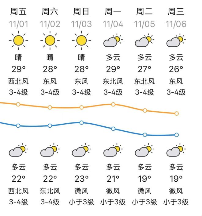 深圳未来30天天气预报查询(深圳市龙岗区天气预报30天查询)