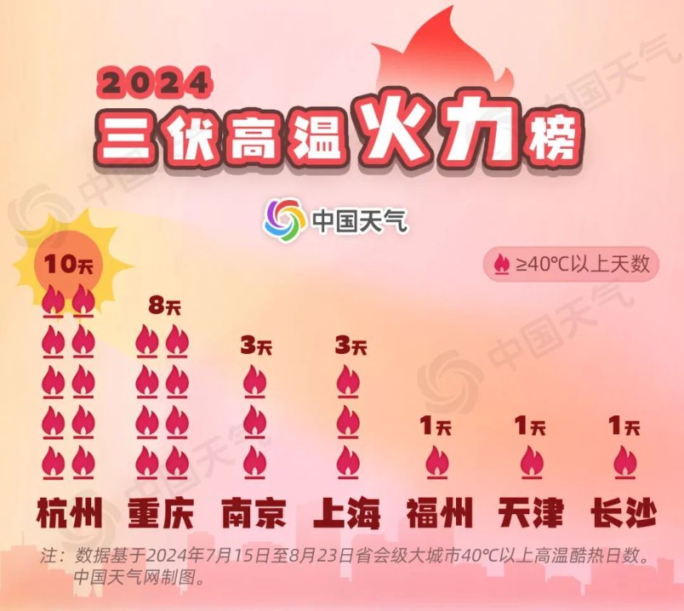 气象专家:南方高温即将终结(南方高温持续,本周末有望终结)