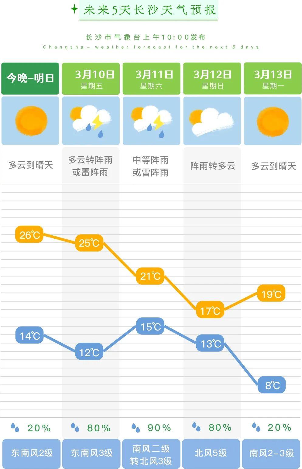 郴州天气预报10天(郴州市未来30天天气预报)