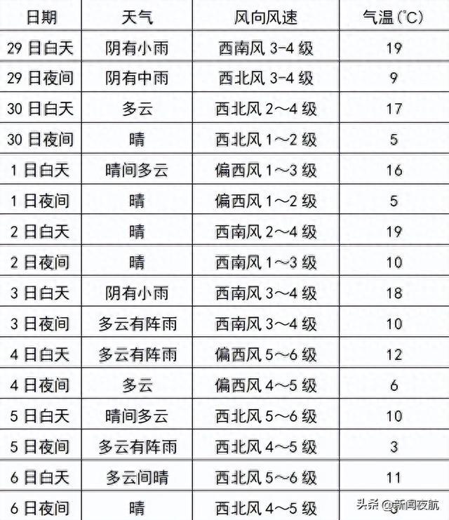 鸡西天气(未来60天精确天气预报)