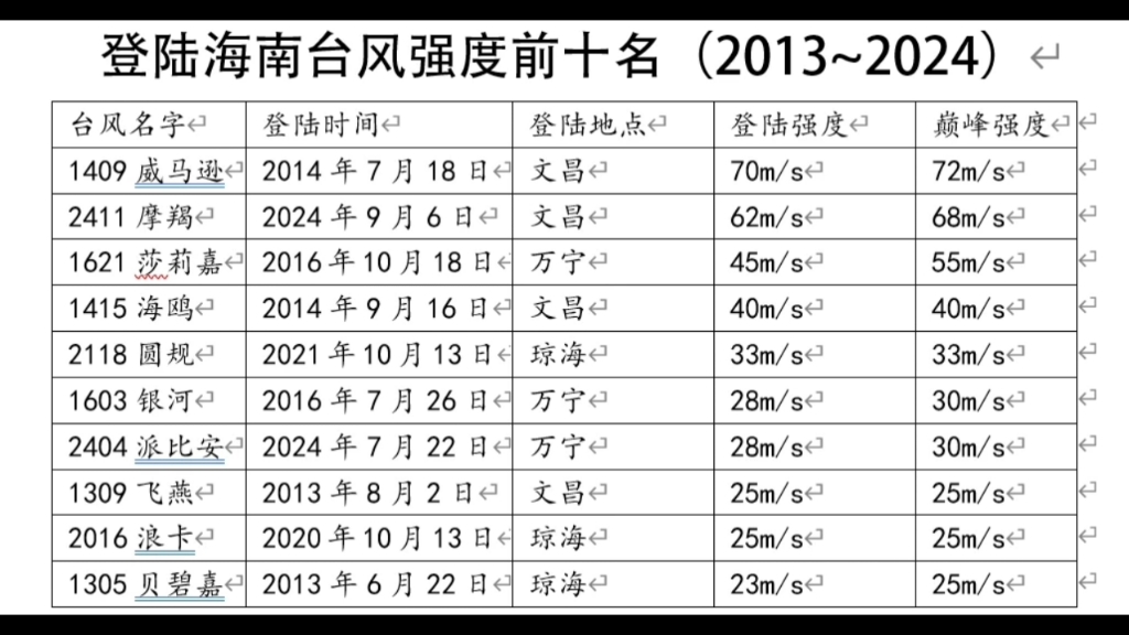 2020年台风列表(2020年台风都叫啥名)