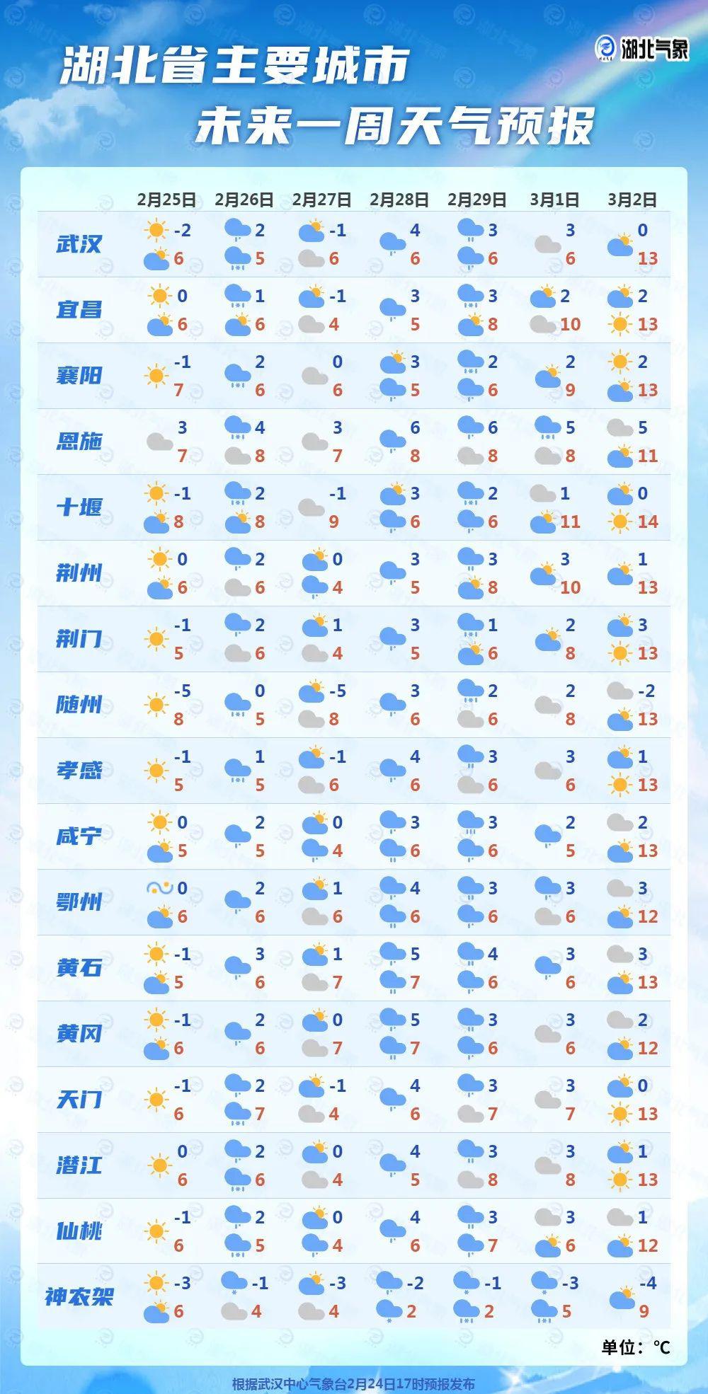 湖北武汉天气预报(湖北武汉天气预报15天查询结果是)