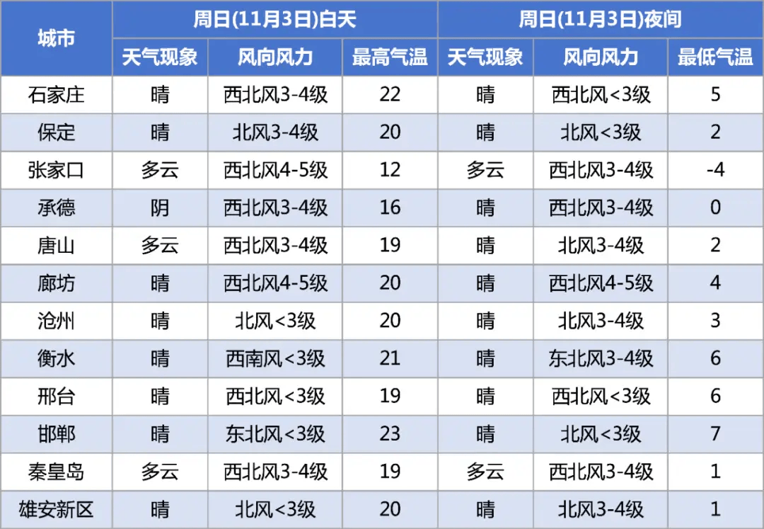 廊坊地区天气预报(廊坊地区天气预报我看廊坊地区好些天)