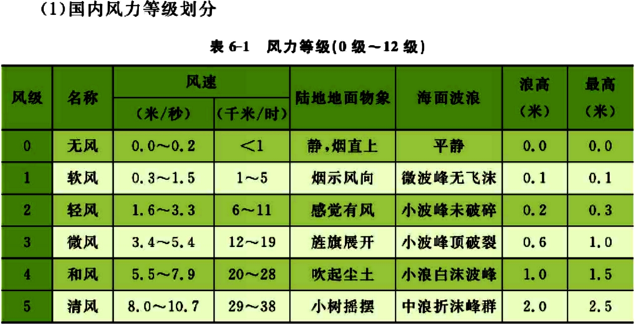 风力等级表(1一18风力等级表)