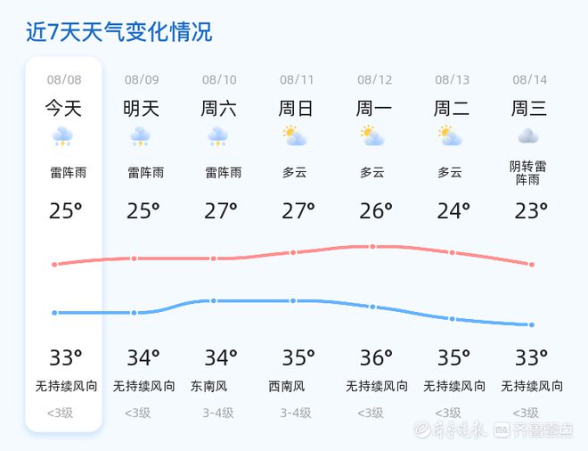 七日天气预报(天气预报15天)