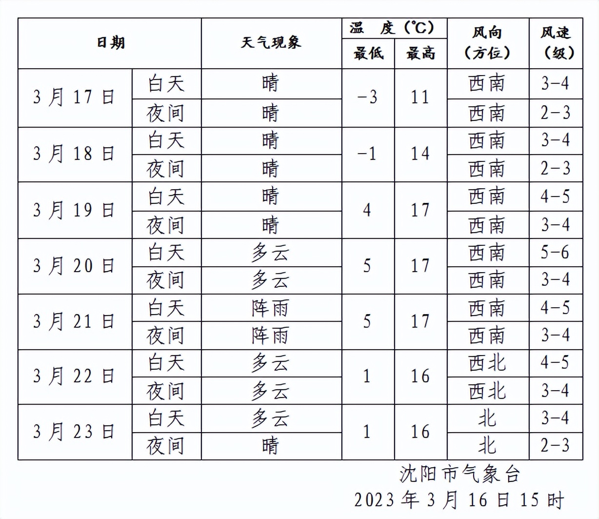 沈阳明天天气预报(辽宁沈阳天气24小时)