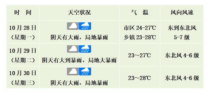 海口天气预报一周(海南最近天气预报一周)