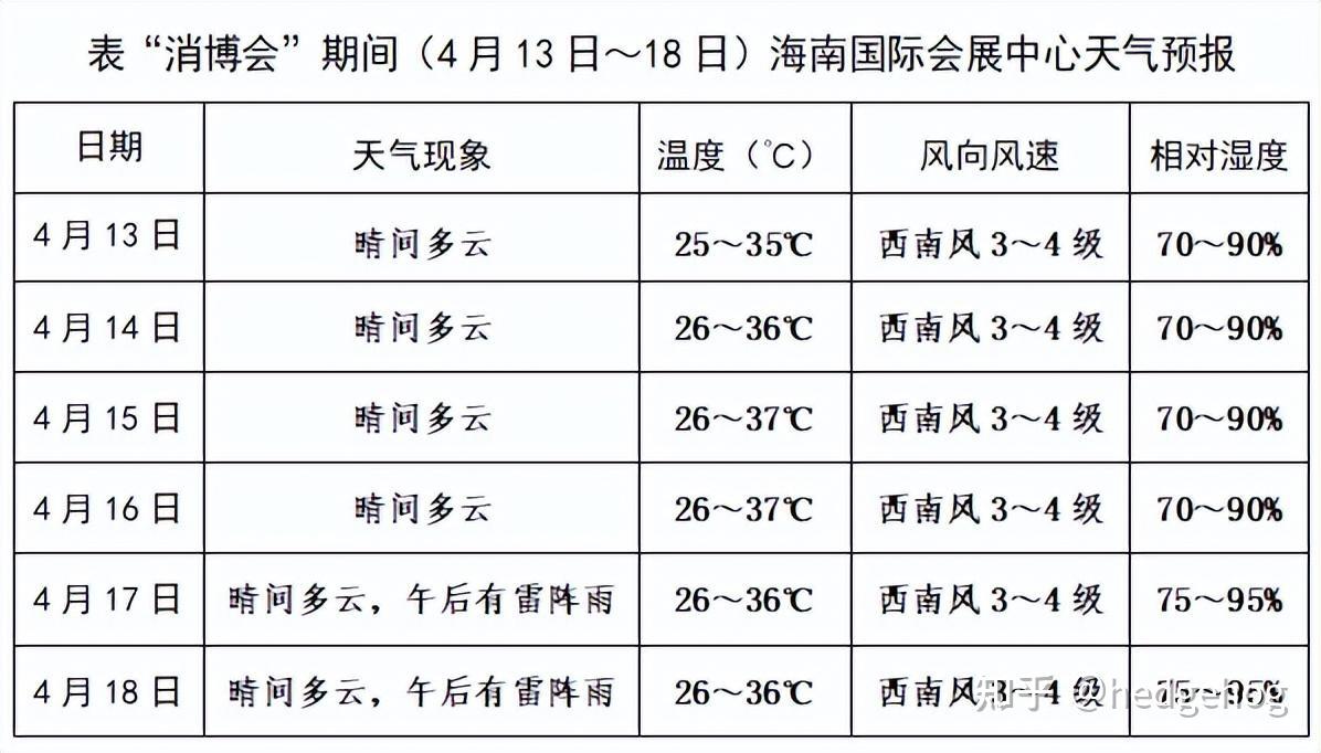 海口天气(海口天气预报40天准确查询)
