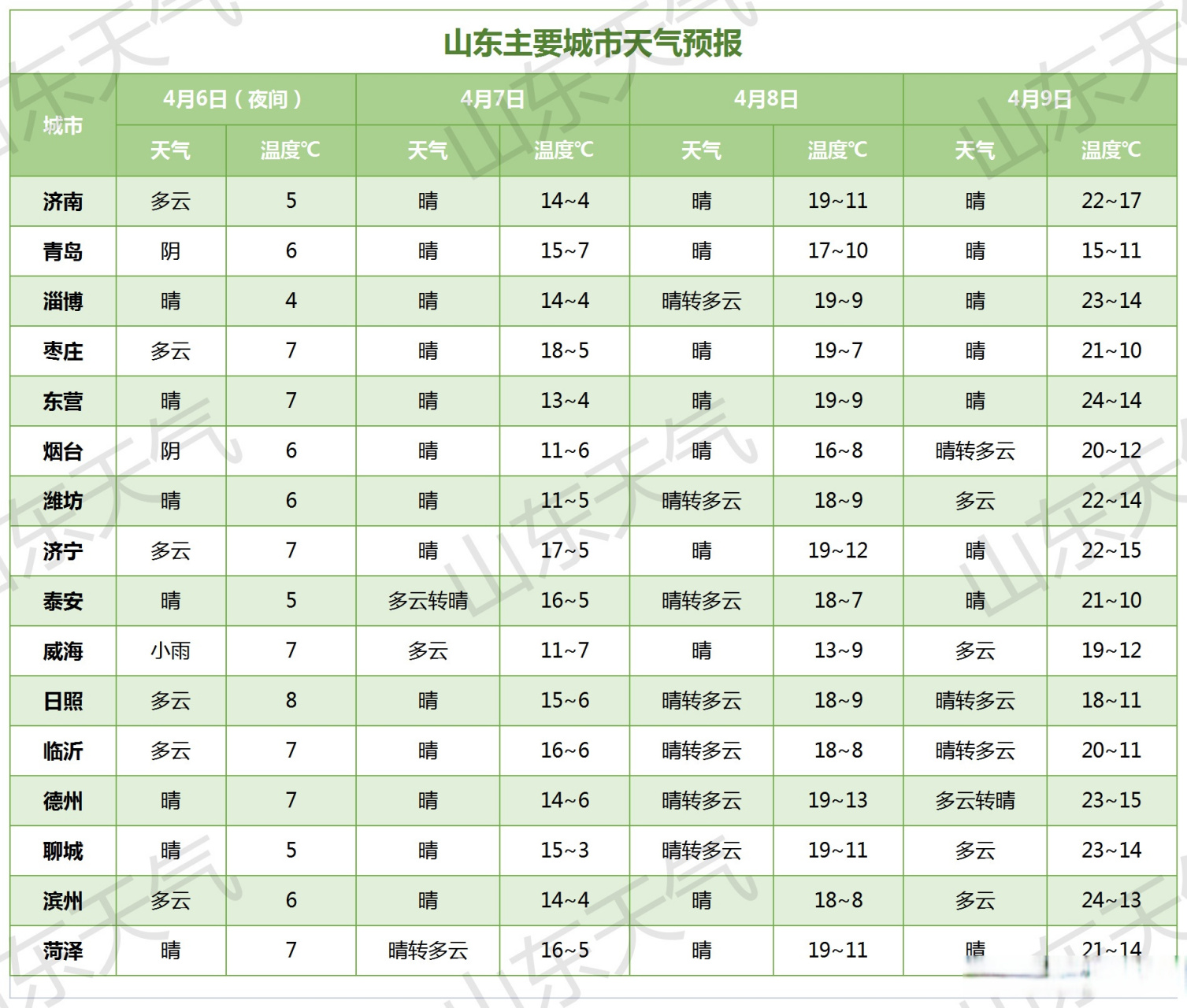 山东天气(山东天气预报7天)