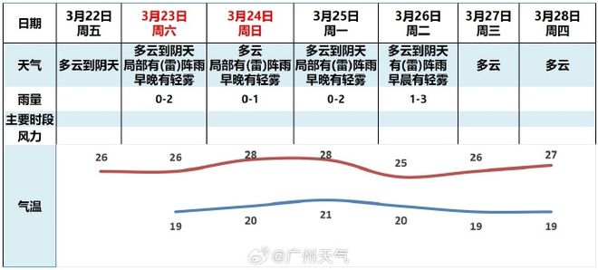 从化天气(从化天气预报15天查询百度)