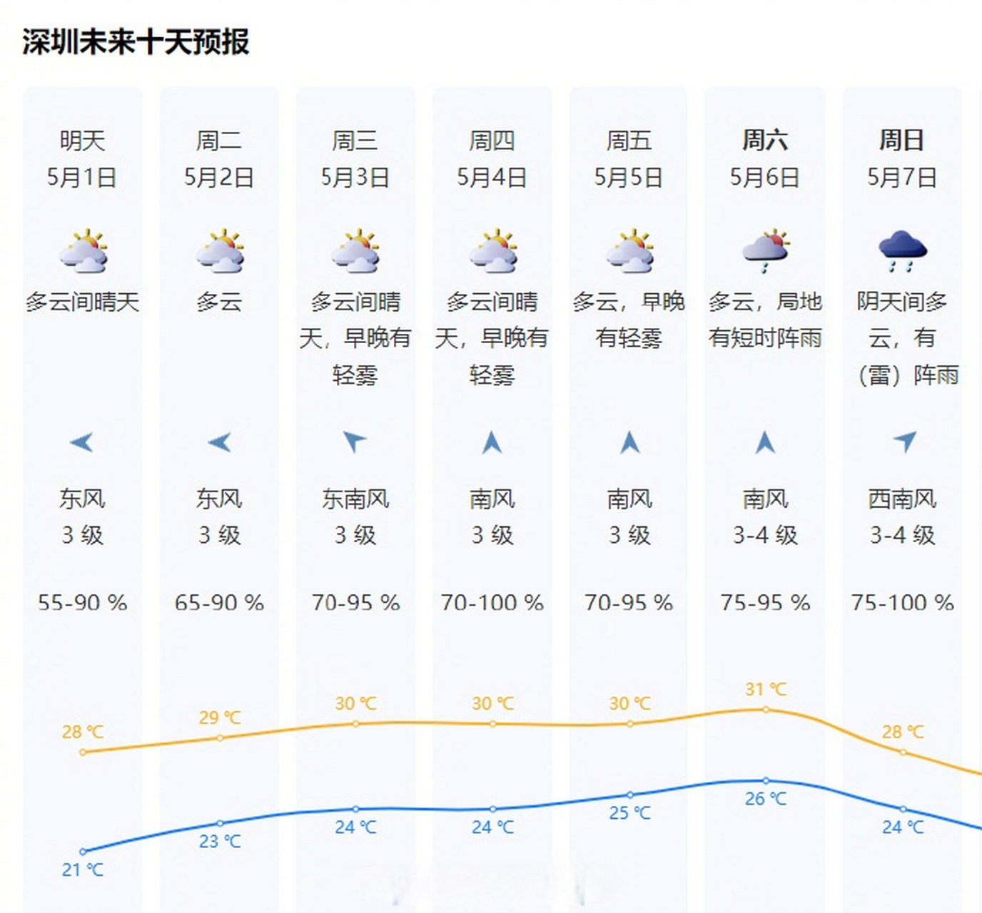 上周天气(过去15天天气回顾)