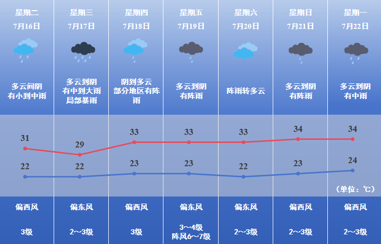 未来七天天气预报查询(未来七天天气预报查询下载)
