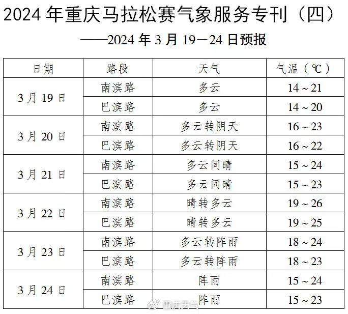 重庆今日天气(重庆市未来天气)